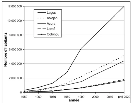 Figure 10 : Évolution depuis 1950 de la population des villes littorales du Golfe de Guinée  