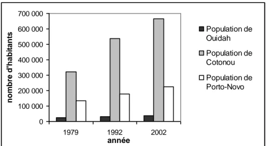 Tableau  4 :  Croissance  moyenne  annuelle  de  la  population  des  trois  villes  entre  1979  à  2002 (intercensitaire) 