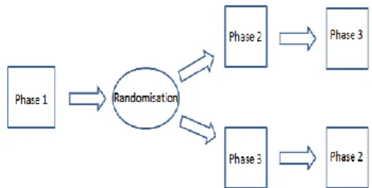 Fig. 2.  Player interacts with the avatar                 Fig. 3. Order of the phases for each player 