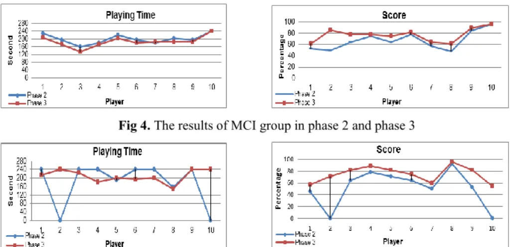 Fig 4. The results of MCI group in phase 2 and phase 3 