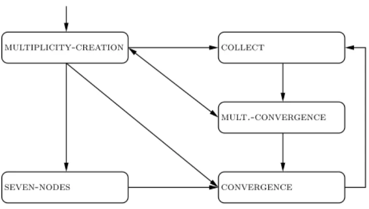 Fig. 2. Phases interchanges.