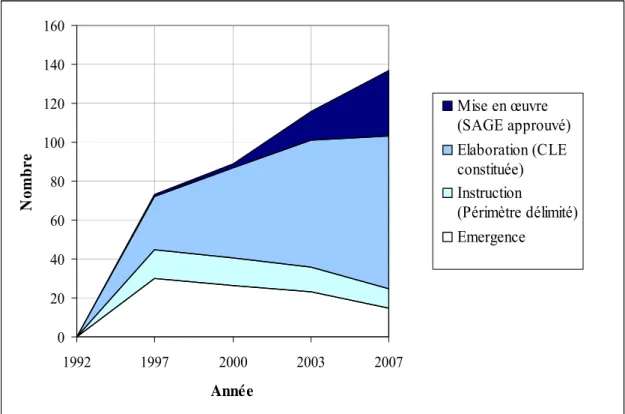 Figure 1 : Evolution du nombre de procédures SAGE en cours à différents stades