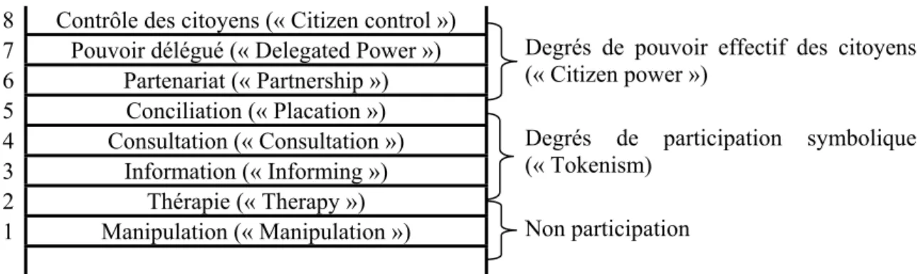 Figure 5 : Echelle de la participation des citoyens, d’après Arnstein, 1969 