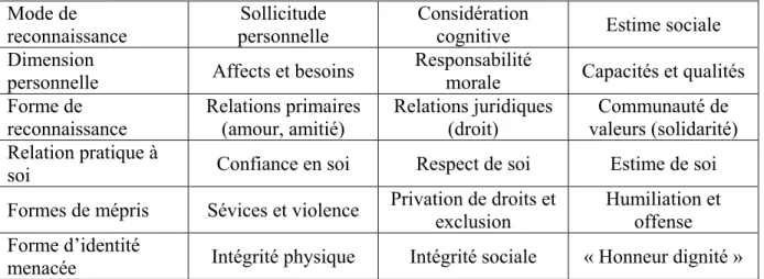 Tableau 3 : Structure des relations de reconnaissance sociale (Honneth, 2000, p.159) 