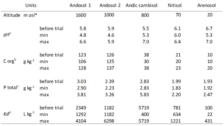 Table 1 Soil parameters at the beginning of the trial and after decadal organic or mineral  fertilization (minimum and maximum values)