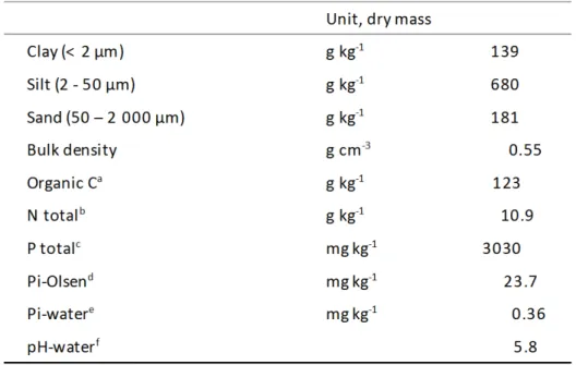 Table 2 Parameters of andosol sampled at 0-15cm under grassland cover at the beginning of the  field experiment.