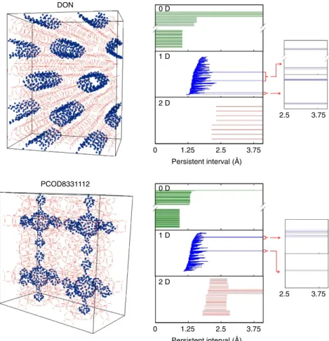 Figure 1 | Examples of two zeolite ﬁngerprints. The persistence barcodes of two different zeolite structures DON (top) and PCOD8331112 (bottom).