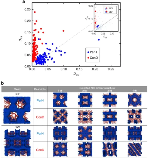 Figure 2 | Structures similar to a reference material. (a) For each known zeolite, the two sets of four most similar structures, once selected using the TDA descriptor (PerH, one blue dot for a set of four) and once selected by the conventional descriptor 