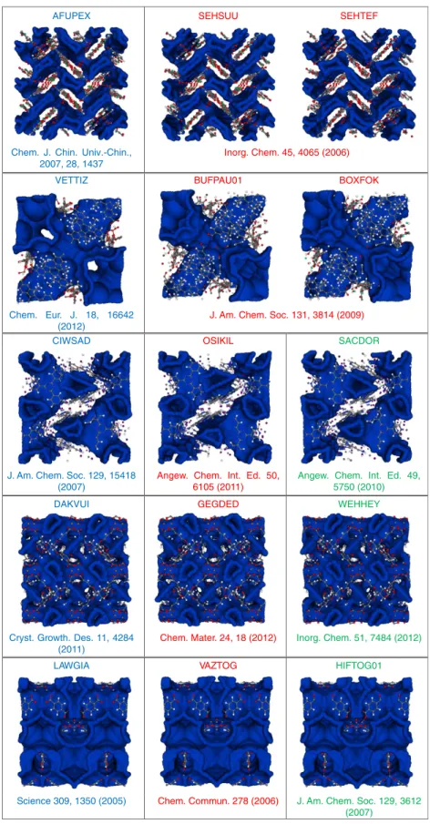 Figure 3 | Materials from the CoRE-MOF database that have similar pore geometry. Each row gives examples of materials that are very similar