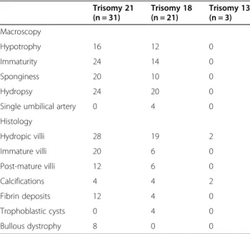Table 2 Principal macroscopic and microscopic findings regarding placentas complicated by aneuploidy