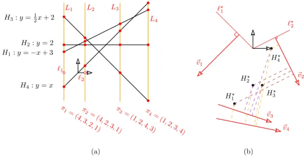 Fig. 1: Duality between (a) parallel simultaneous embeddings and (b) monotone simultaneous embeddings, for k = 4 permutations π 1 , 