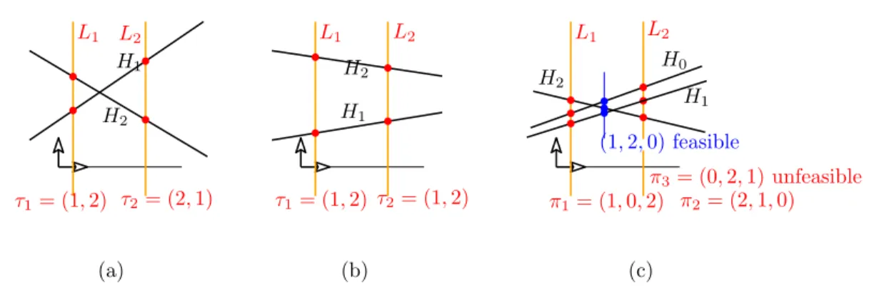 Fig. 2: Non-existence of two-dimensional parallel simultaneous embeddings.