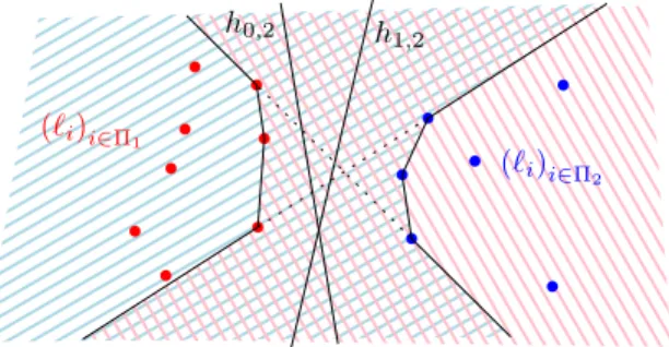 Fig. 4: Non-existence of a d-dimensional parallel simultaneous embedding.