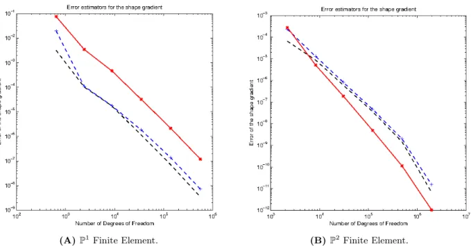 Figure 3: Comparison of the convergence rates with respect to the number of Degrees of Freedom for the error in the Quantity of Interest using (A) P 1 and (B) P 2 Lagrangian Finite Element functions