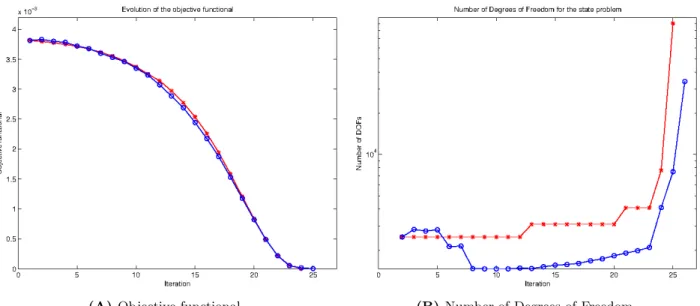 Figure 5: Comparison of 1-mesh (red star) and 2-mesh (blue circle) reconstruction strategies
