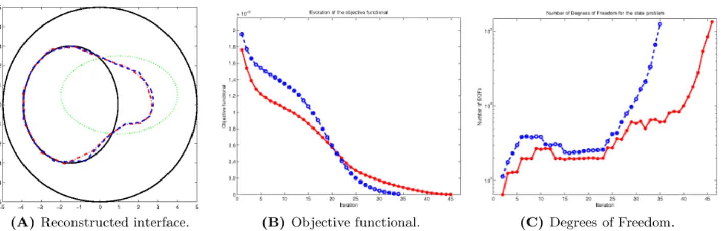 Figure 6: Certiﬁed Descent Algorithm using one measurement (red stars) and ten measurements (blue circles).