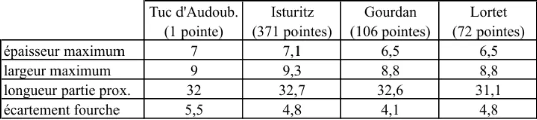 Tableau 1 : comparaison des dimensions moyennes des pointes à base fourchue du  Tuc d'Audoubert, d'Isturitz, de Gourdan et de Lortet (mesures en mm)