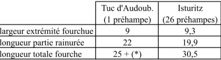 Tableau 2 : comparaison des dimensions moyennes de l'extrémité fourchue des  préhampes d'Isturitz et du Tuc d'Audoubert (mesures en mm)