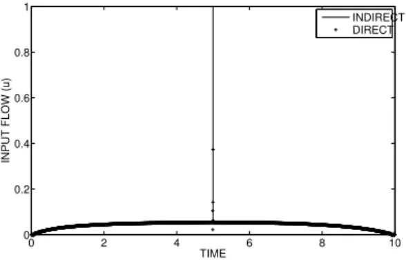 Figure 2: Discontinuous light model - Input-flow(u): direct and indirect solutions.