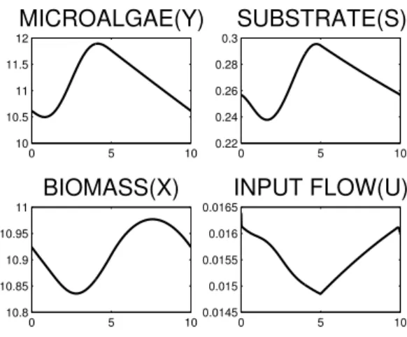 Figure 9: Solution with optimal volume ratio - 1-day periodic cycle.