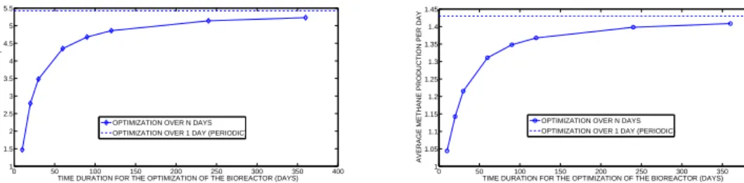 Figure 11: Optimal volume ratio and production per day.