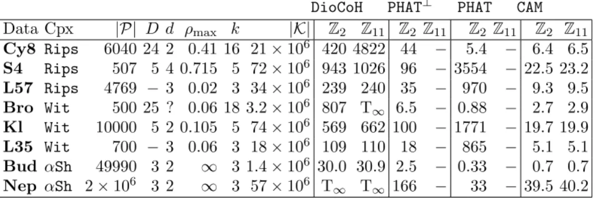 Figure 3. Data, timings (in seconds) and statistics.