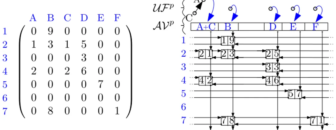 Figure 1. Compressed annotation matrix of a matrix with integer coefficients.