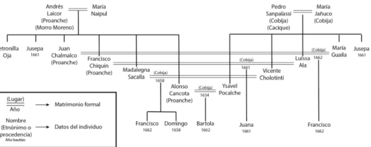 Figura 7. Esquema de parentesco reconstruido desde el libro de varias ojas de la parroquia de  Chiuchiu (Casassas 1974): Esquema 6.
