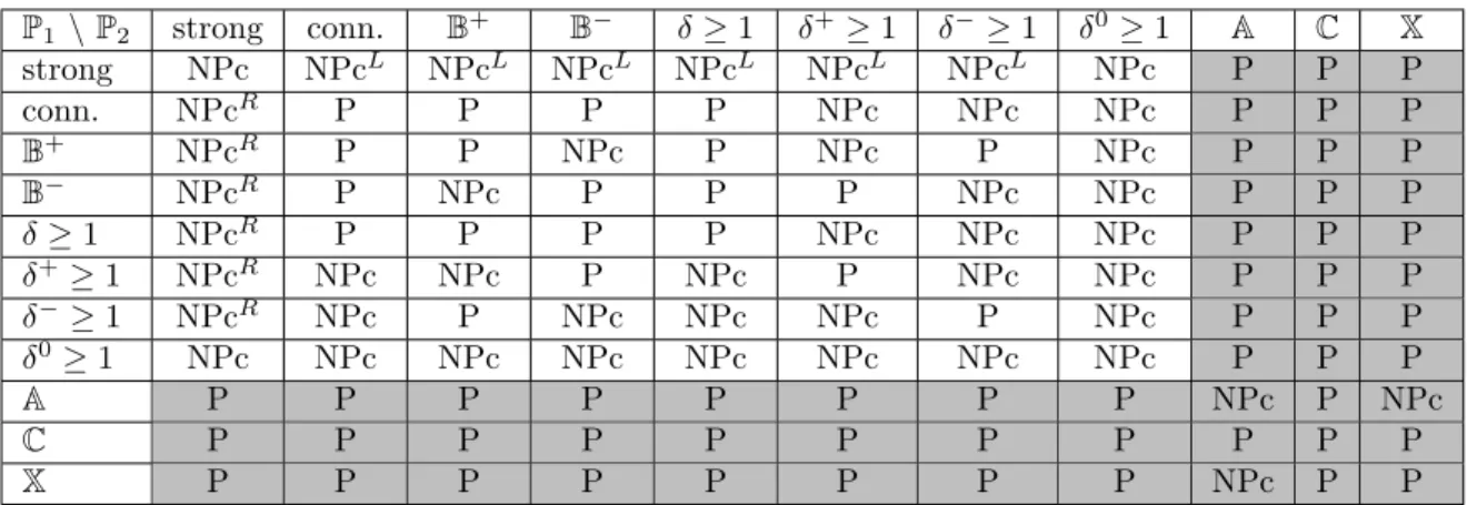 Table 1: Complexity of the ( P 1 , P 2 )-[k 1 , k 2 ]-partition problem for some properties P 1 , P 2 