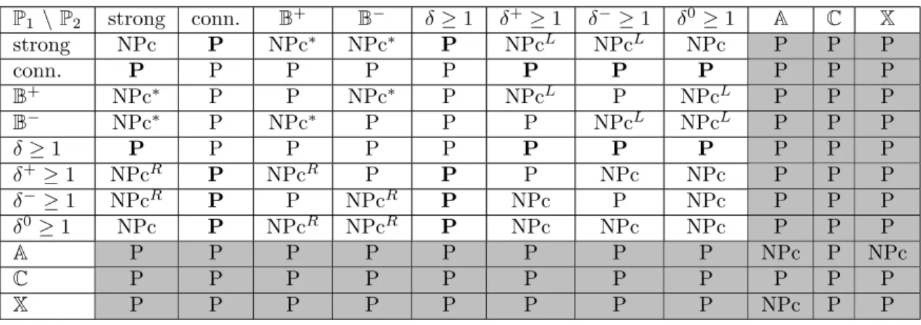 Table 2: Complexity of the ( P 1 , P 2 )-[k 1 , k 2 ]-partition problem on strong digraphs.