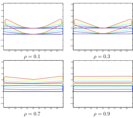 Figure 2: Evolution for different values of ρ.