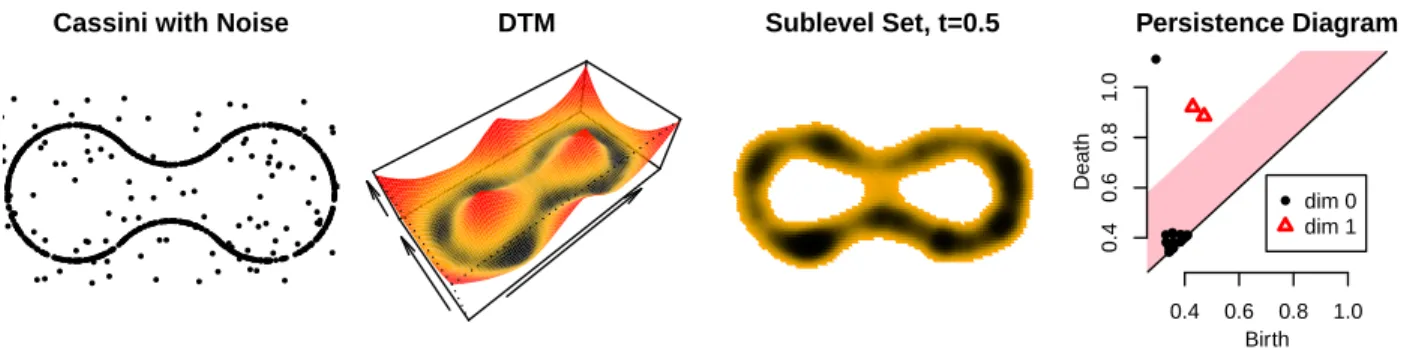 Figure 6: The left plot shows a sample from the Cassini curve together with a few outliers.