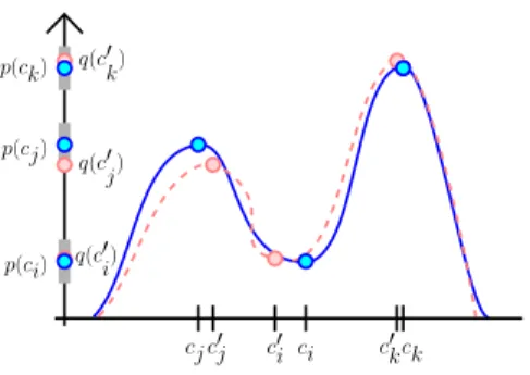 Figure 8: This figure illustrates the assumptions of Lemma 18. The functions p and q are shown in solid blue and dashed pink, respectively