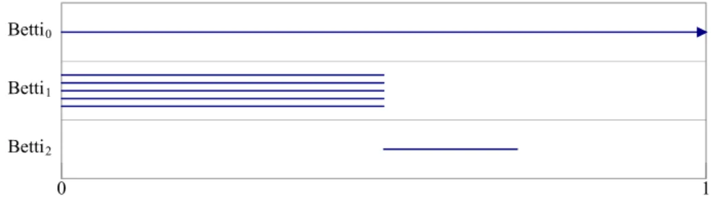 Figure 3: Persistence diagram of a cube skeleton without noise