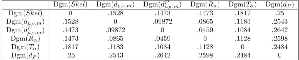 Figure 8: Bottleneck distances between diagrams
