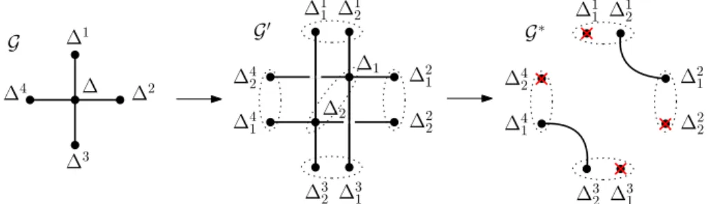 Figure 5. Local transformation of the dual graph at tetrahedron ∆ from Fig- Fig-ure 4 when crushing iteratively at ∆