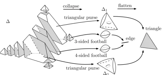 Figure 4. Cut out tetrahedron containing quads, collapsing of the cells and flattening