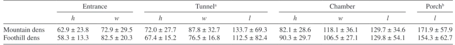 Table 1.—Covariates selected for modeling brown bear den distribution in eastern Transylvania, Romania.