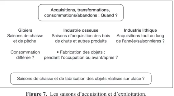 Figure 7. Les saisons d’acquisition et d’exploitation.