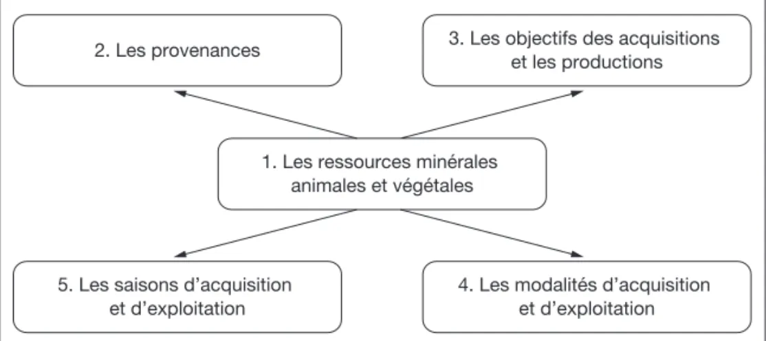 Figure 2. Acquisition et exploitation des ressources à l’échelle du site.