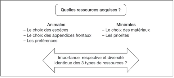 Figure 3. Les ressources acquises.