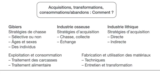 Figure 6. Quels modes d’acquisition et d’exploitation ?