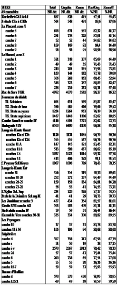 Tableau 2 : Part du Renne dans les 49 ensembles (18 sites) solutréens documentés.  