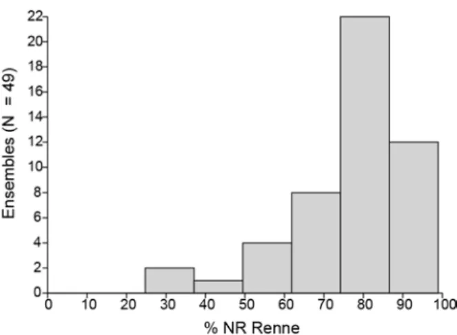 Figure 3 : Part du Renne dans les 49 ensembles  solutréens documentés,  exprimée en % du Nombre  de Restes déterminés
