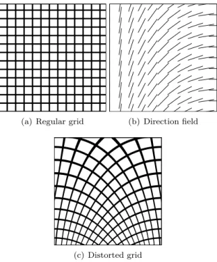 Figure 1: A regular grid (a) is associated to a direction field (b), giving the local orientation of each cell: it yields a distorted grid (c)