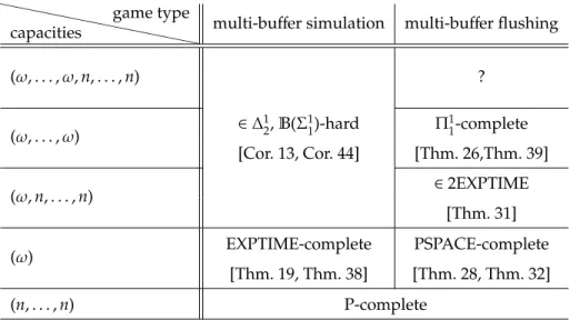 Figure 3: Summary of the decidability and complexity results on multi-buffer games. Here, n stands for an arbitrary finite capacity; when two references are given then the first one contains the upper, the second the lower bound