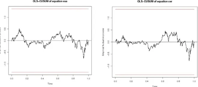 Figure 4: OLS-CUSUM Test for the EUA (left) and sCER (right) Variables of the  VAR(4) Model 