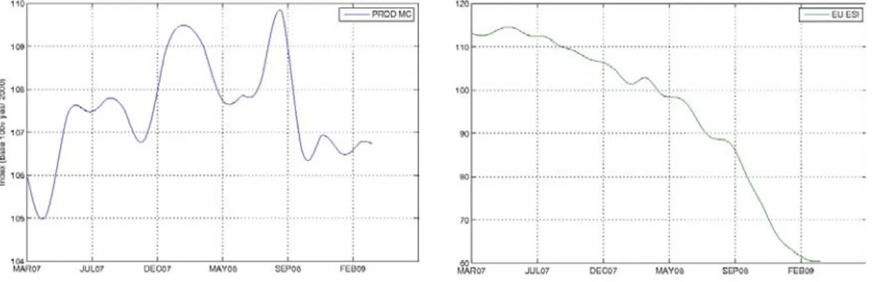 Figure 8: Tendances Carbone Industrial Production Index (Weighted by the Share  of NAPs) and EU Economic Sentiment Index 