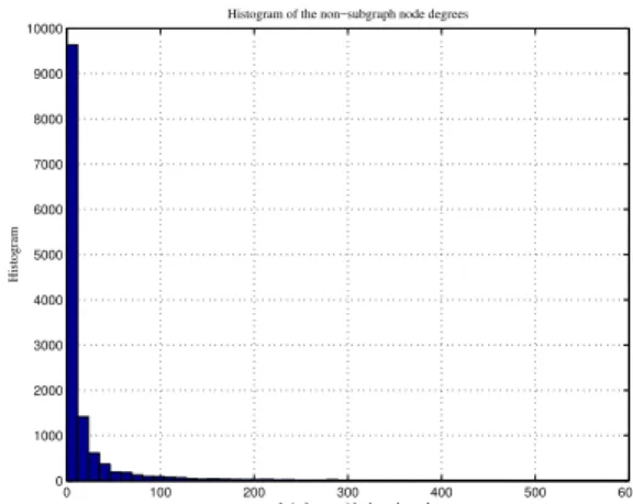 Fig. 4: Comparison of BP for subgraph detection for different amounts of side-information 0 500 1000 1500 2000 2500051015