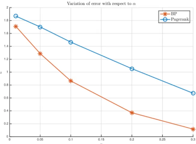 Fig. 2: Comparison of BP for subgraph detection for different amounts of side-information